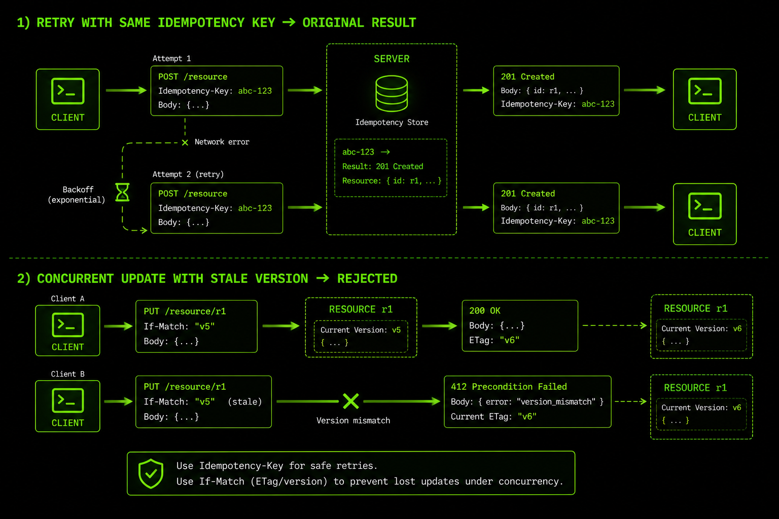 Workflow showing idempotent request replay returning the same result and stale concurrent updates being rejected.