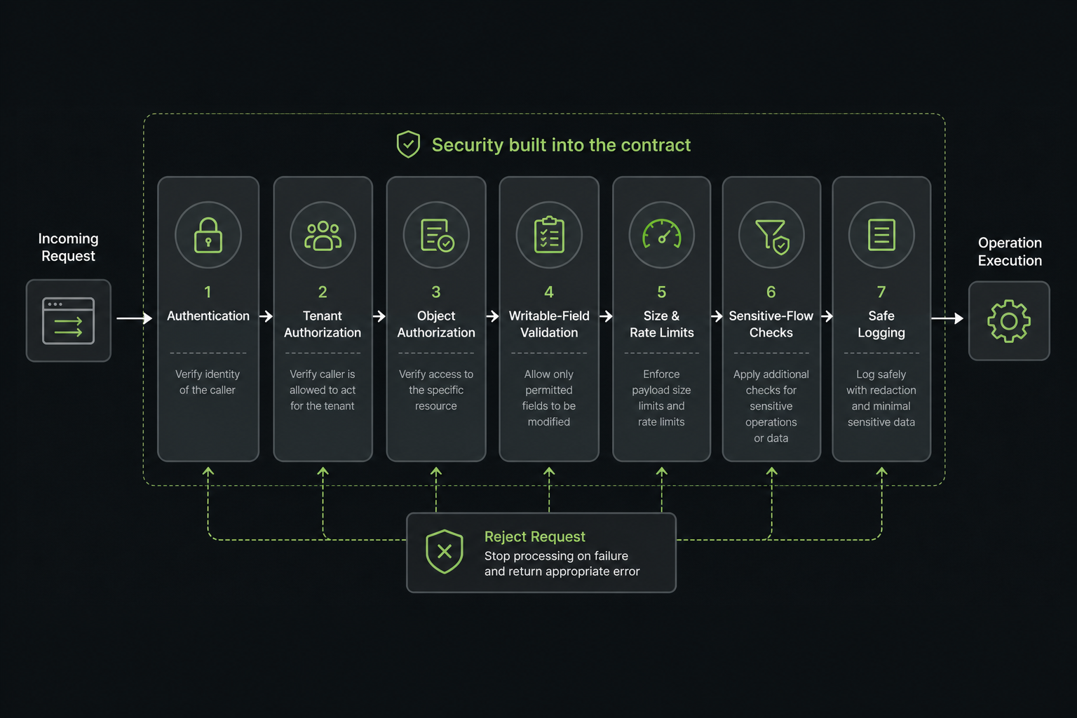 Layered API security flow showing authentication, authorization, validation, limits, and safe logging controls.