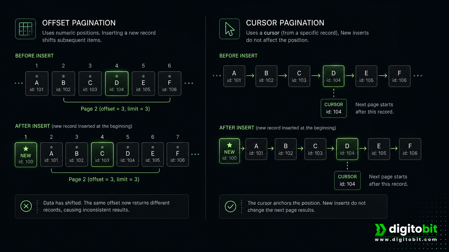 Side-by-side diagram comparing shifting offset pages with stable cursor-based continuation after a record insertion.