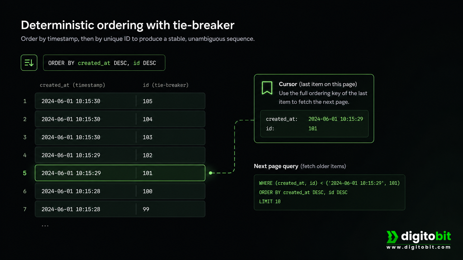 Ordered records with duplicate timestamps resolved by a unique ID tie-breaker and a cursor boundary.