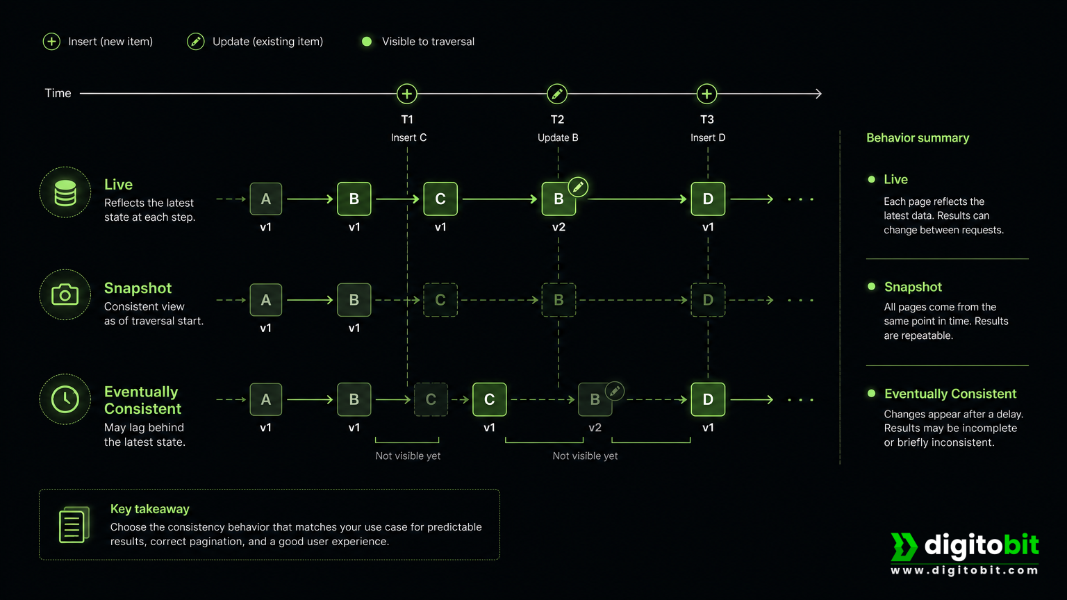 Comparison diagram of live, snapshot, and eventually consistent collection traversal behaviors.