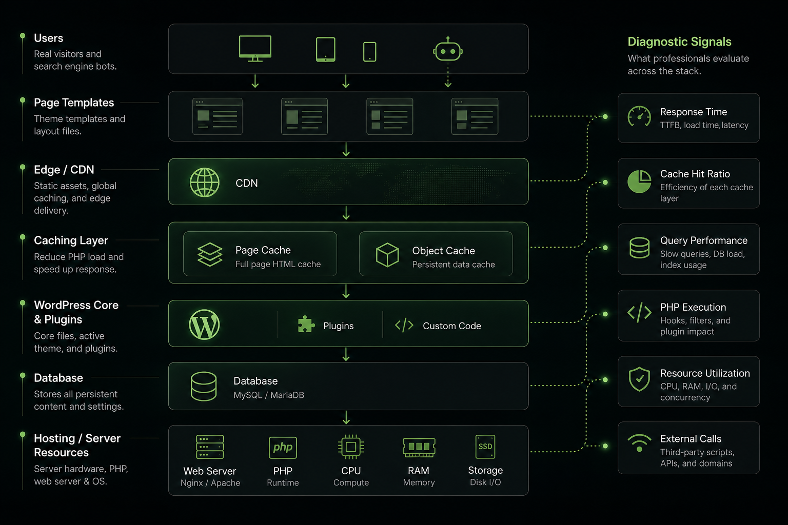Layered WordPress performance audit covering hosting, caching, application code, database, and page templates