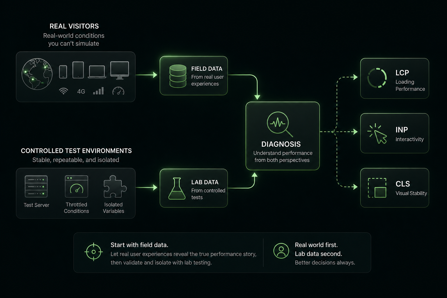 Diagram comparing field performance data with controlled lab testing for Core Web Vitals
